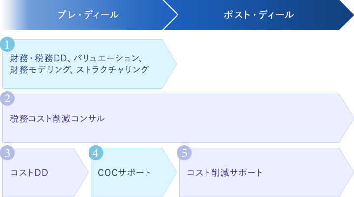 M＆Aのワンストップサービス概要